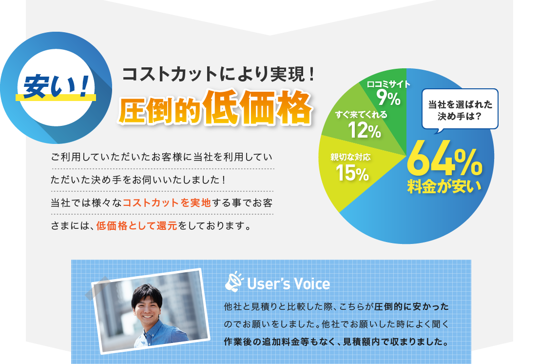 安い！コストカットにより実現！圧倒的低価格